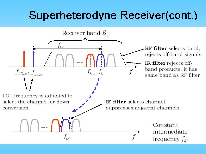 Superheterodyne Receiver(cont. ) 