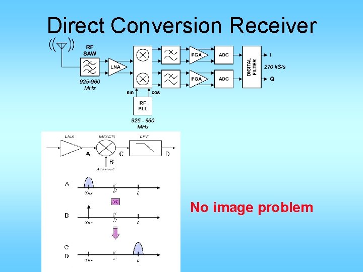 Direct Conversion Receiver No image problem 
