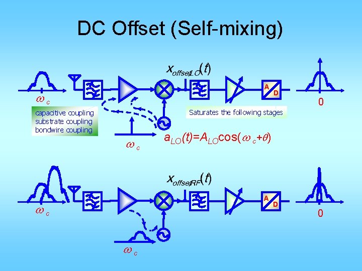 DC Offset (Self-mixing) A wc D 0 Saturates the following stages capacitive coupling substrate