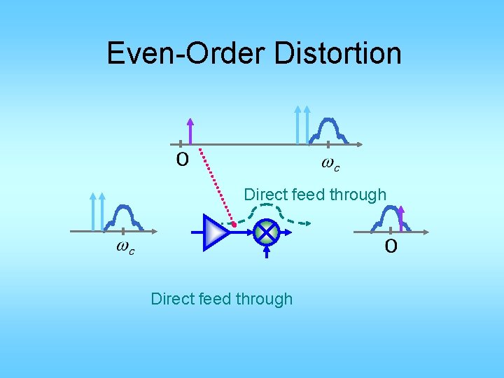 Even-Order Distortion Direct feed through 