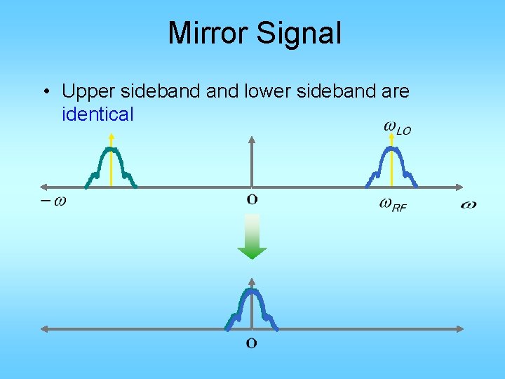 Mirror Signal • Upper sideband lower sideband are identical 