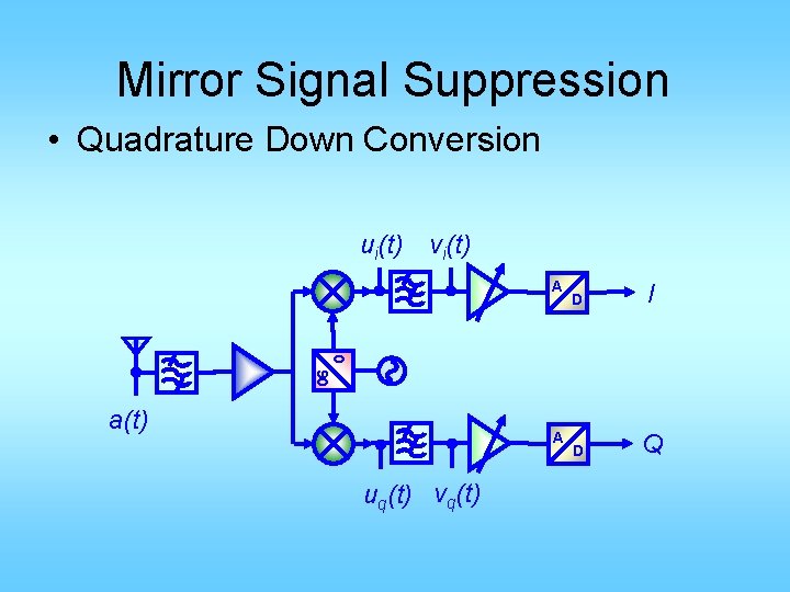Mirror Signal Suppression • Quadrature Down Conversion ui(t) vi(t) A I D Q 0