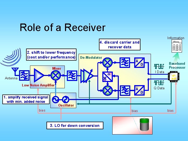 Role of a Receiver Information 4. discard carrier and recover data 2. shift to