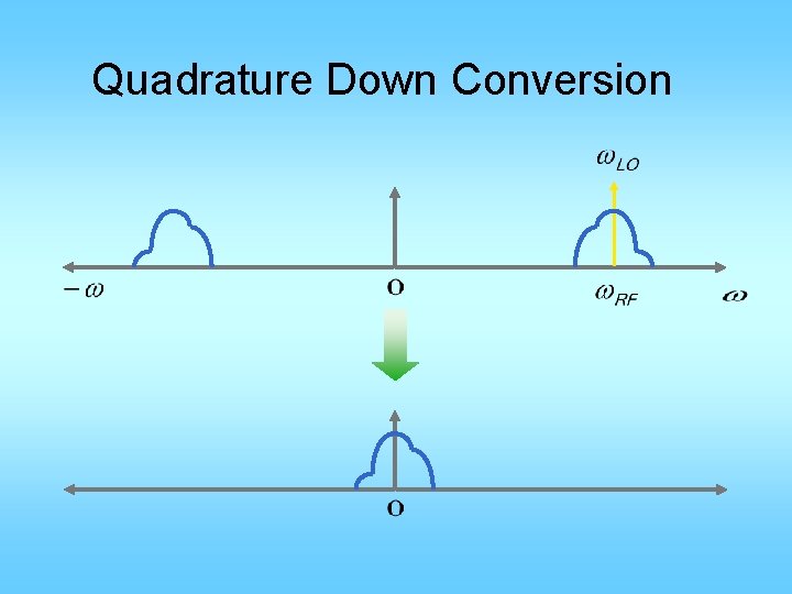 Quadrature Down Conversion 