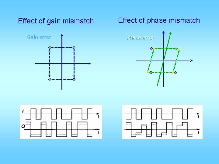 Effect of gain mismatch Gain error Effect of phase mismatch Phase error 