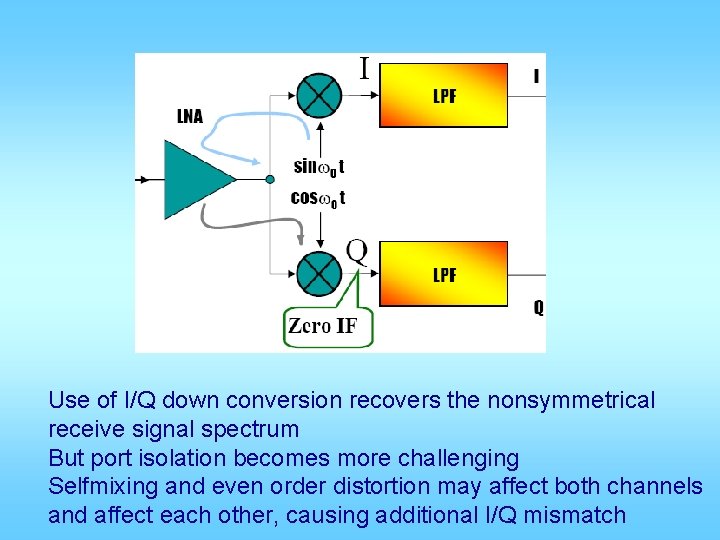 Use of I/Q down conversion recovers the nonsymmetrical receive signal spectrum But port isolation