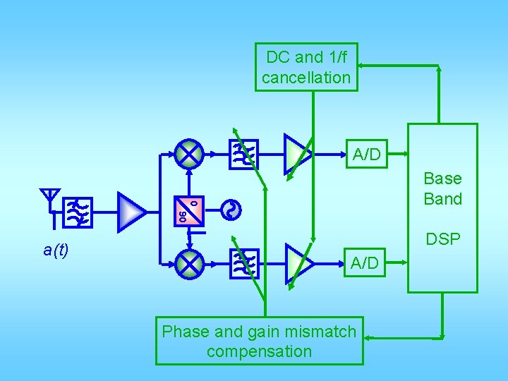 DC and 1/f cancellation A/D 0 Base Band 90 a(t) DSP A/D Phase and