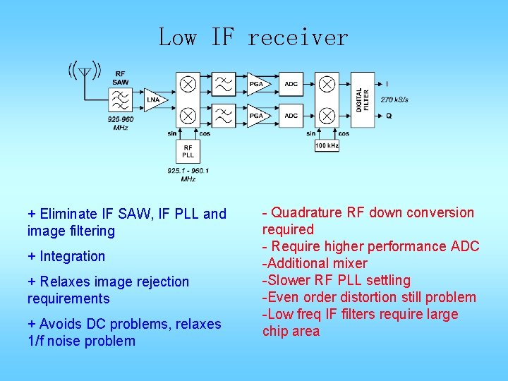 Low IF receiver + Eliminate IF SAW, IF PLL and image filtering + Integration