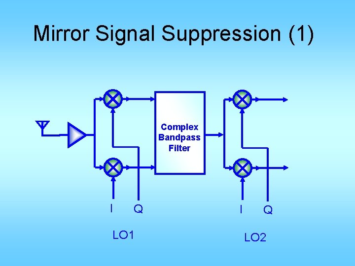 Mirror Signal Suppression (1) Complex Bandpass Filter I Q LO 1 I Q LO