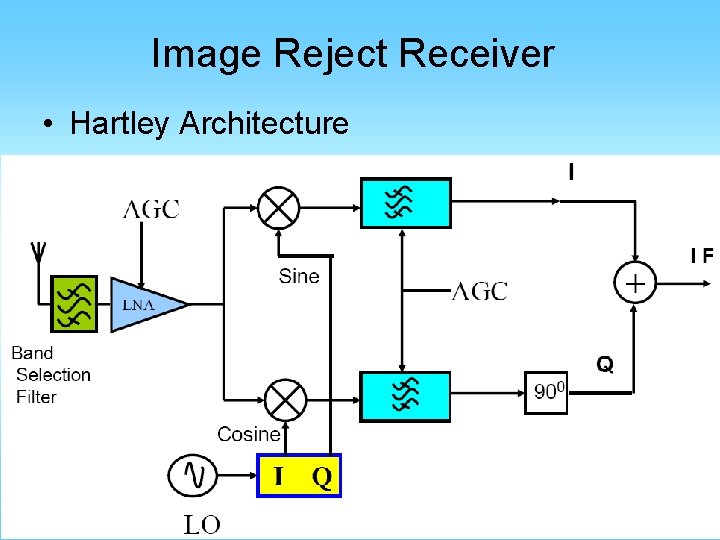 Image Reject Receiver • Hartley Architecture A C -90° 0 90 RF input w