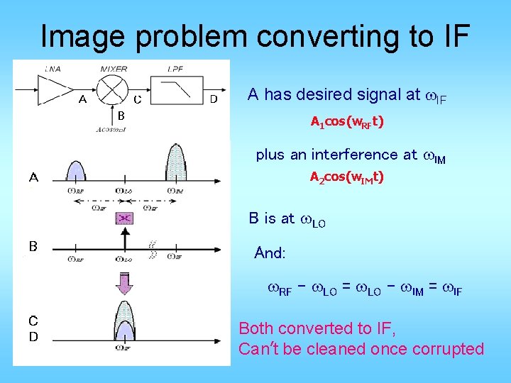 Image problem converting to IF A has desired signal at w. IF A 1
