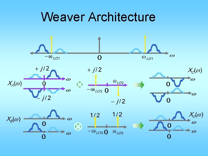 Weaver Architecture 