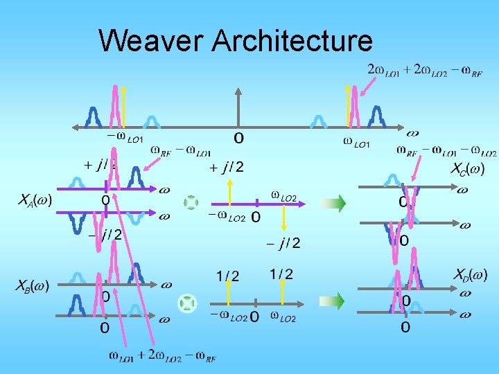 Weaver Architecture 