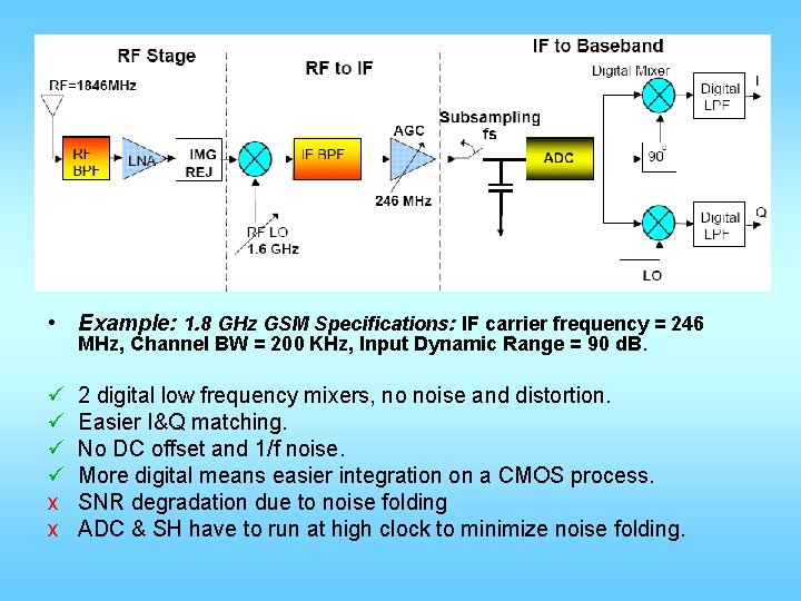  • Example: 1. 8 GHz GSM Specifications: IF carrier frequency = 246 MHz,
