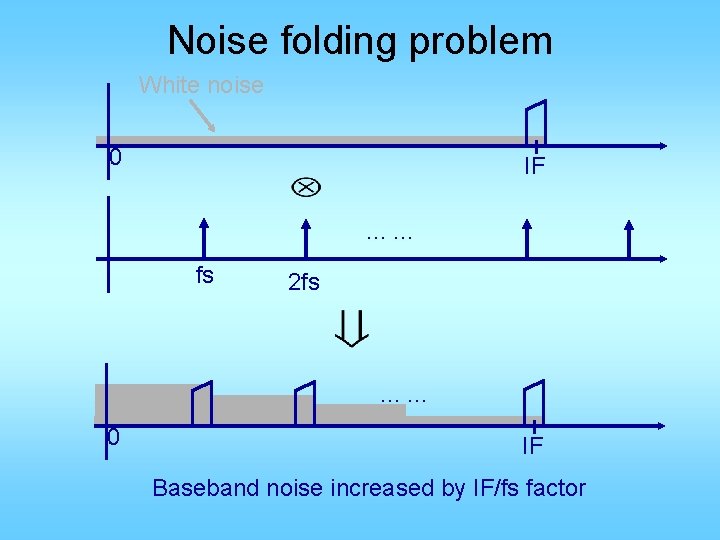 Noise folding problem White noise 0 IF …… fs 2 fs …… 0 IF
