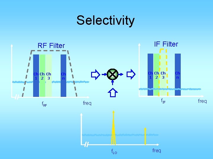 Selectivity IF Filter RF Filter Ch Ch Ch 1 2 3 f. RF Ch