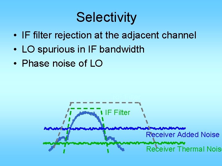 Selectivity • IF filter rejection at the adjacent channel • LO spurious in IF