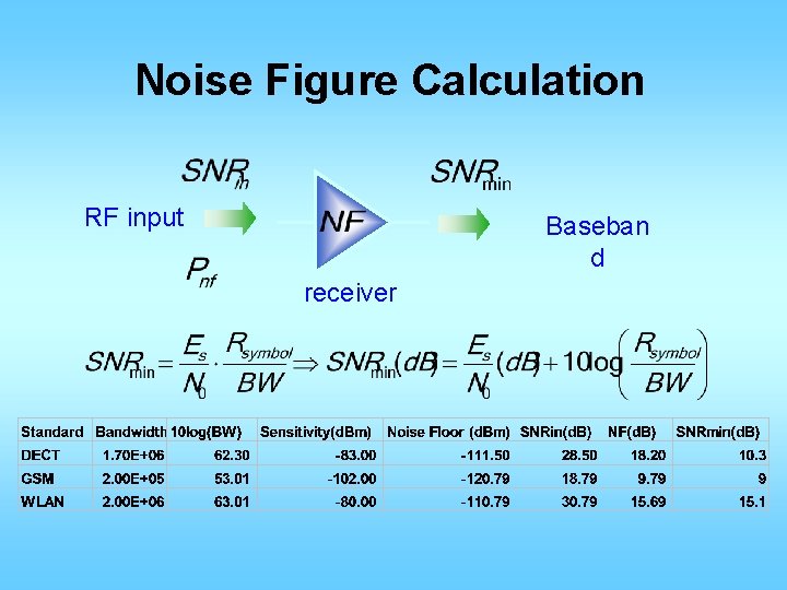 Noise Figure Calculation RF input Baseban d receiver 