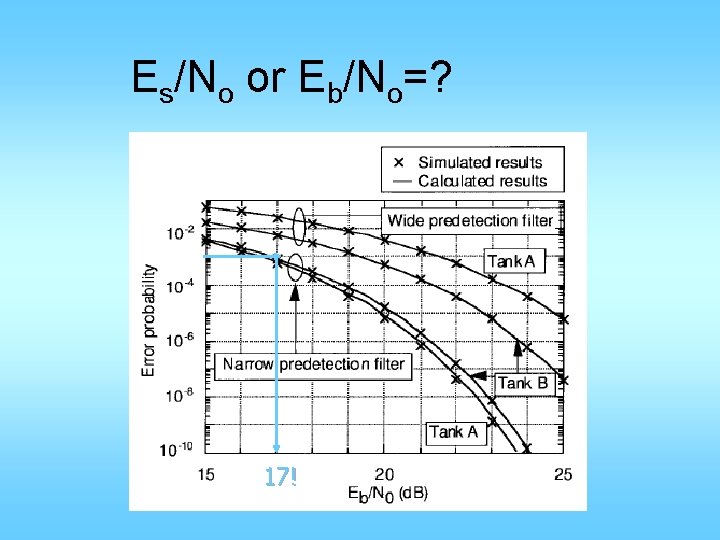 Es/No or Eb/No=? 17! 
