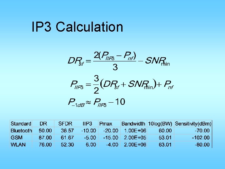 IP 3 Calculation 