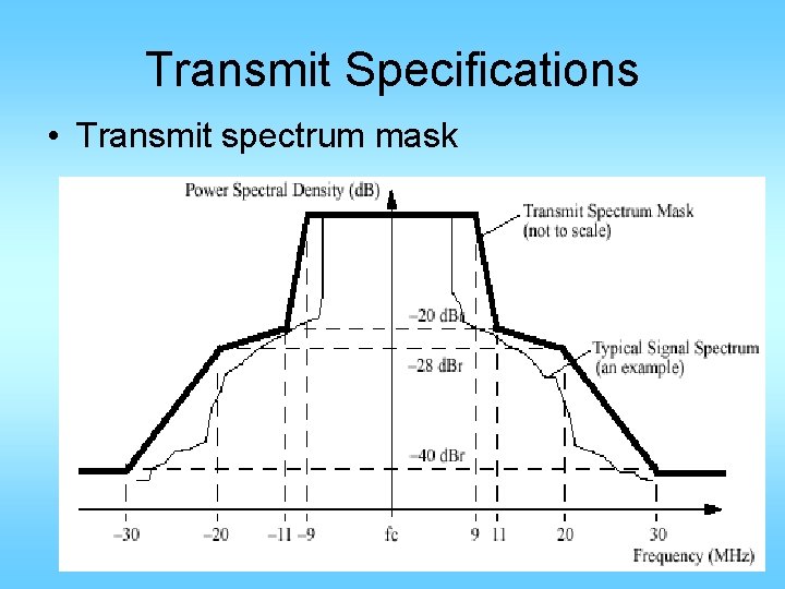 Transmit Specifications • Transmit spectrum mask 