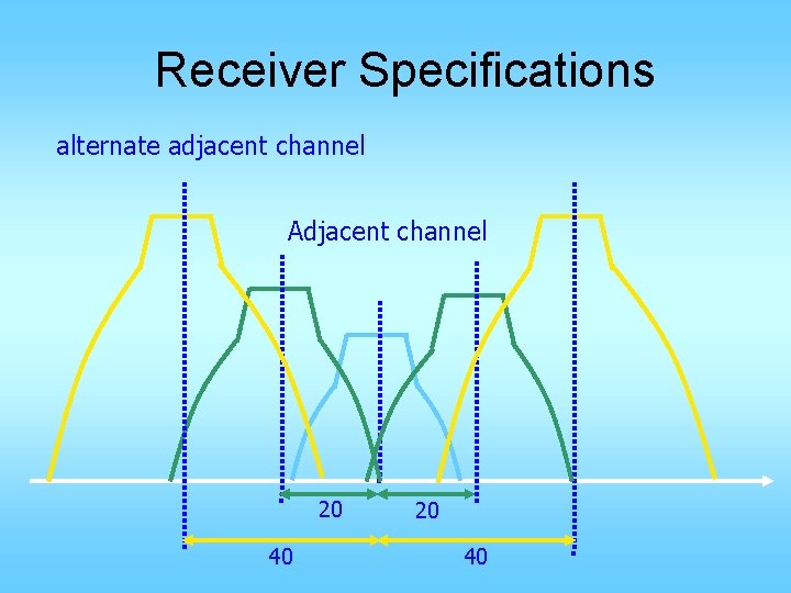 Receiver Specifications alternate adjacent channel Adjacent channel 20 40 