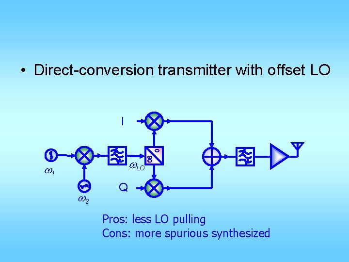  • Direct-conversion transmitter with offset LO I 0 w 2 90 w. LO
