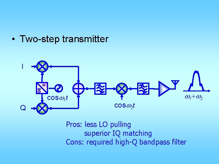  • Two-step transmitter I 0 90 Q cosw 1 t cosw 2 t
