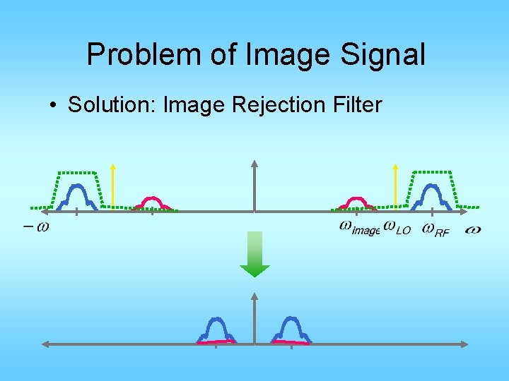 Problem of Image Signal • Solution: Image Rejection Filter 