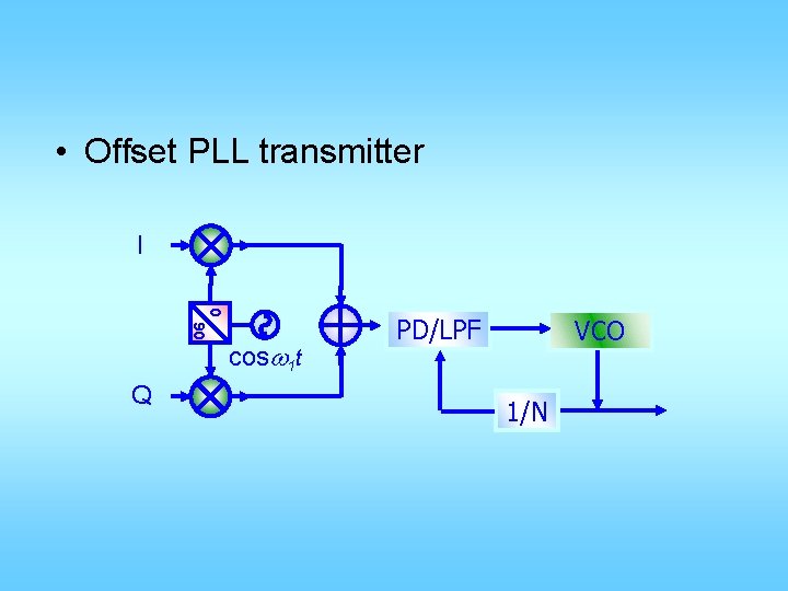  • Offset PLL transmitter I 0 90 Q cosw 1 t PD/LPF VCO