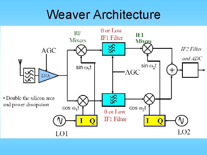 Weaver Architecture 