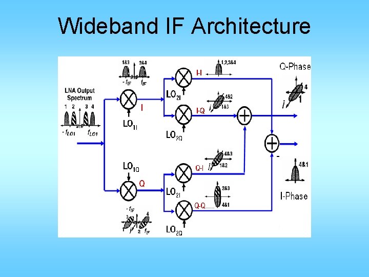 Wideband IF Architecture 