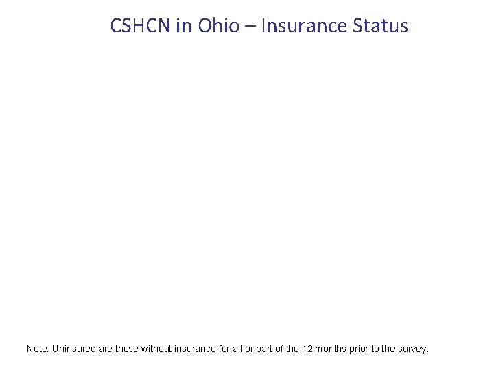 CSHCN in Ohio – Insurance Status Note: Uninsured are those without insurance for all