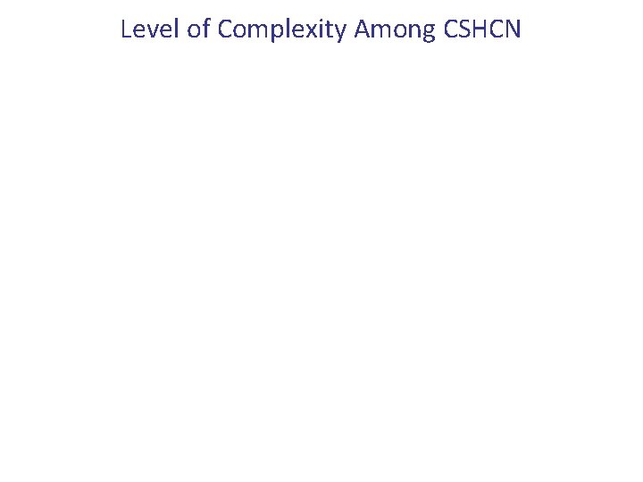Level of Complexity Among CSHCN 
