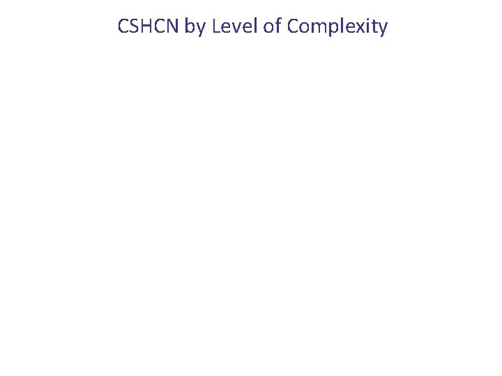 CSHCN by Level of Complexity 