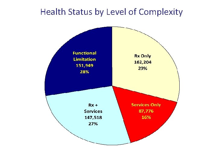 Health Status by Level of Complexity 