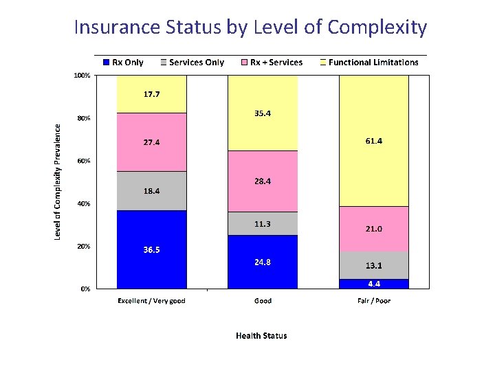 Insurance Status by Level of Complexity 