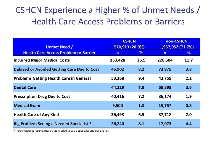 CSHCN Experience a Higher % of Unmet Needs / Health Care Access Problems or