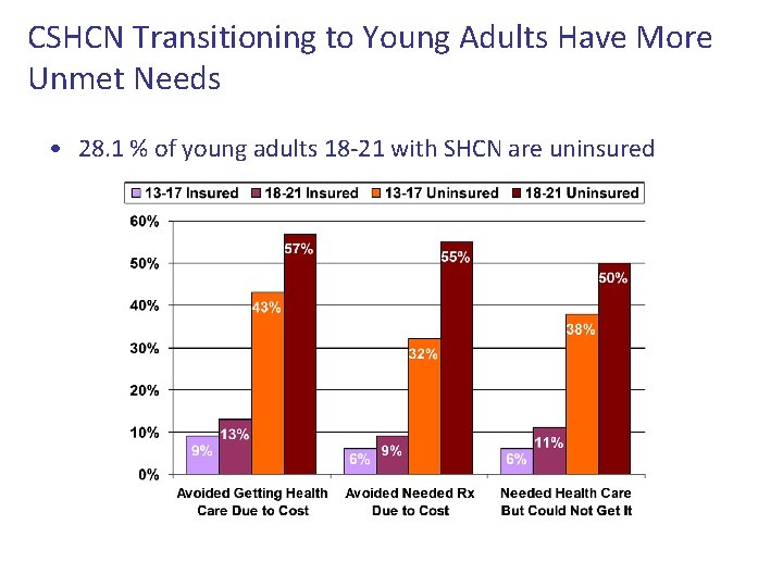 CSHCN Transitioning to Young Adults Have More Unmet Needs • 28. 1 % of