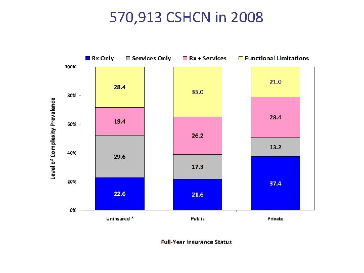 570, 913 CSHCN in 2008 