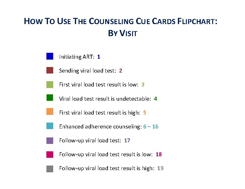 HOW TO USE THE COUNSELING CUE CARDS FLIPCHART: BY VISIT Initiating ART: 1 Sending