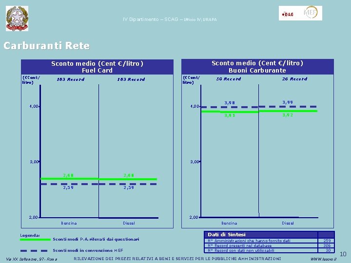 IV Dipartimento – SCAG – Ufficio IV; URAPA Carburanti Rete Sconto medio (Cent(%) €/litro)