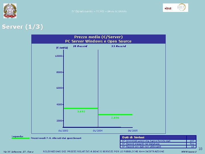 IV Dipartimento – SCAG – Ufficio IV; URAPA Server (1/3) Prezzo medio (€/Server) PC