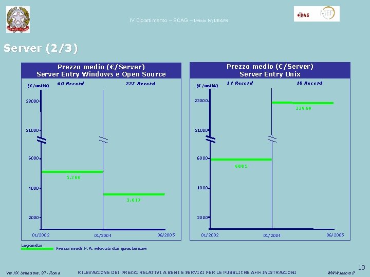 IV Dipartimento – SCAG – Ufficio IV; URAPA Server (2/3) Prezzo Sconto medio (€/Server)