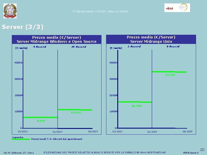 IV Dipartimento – SCAG – Ufficio IV; URAPA Server (3/3) Prezzo Sconto medio (€/Server)