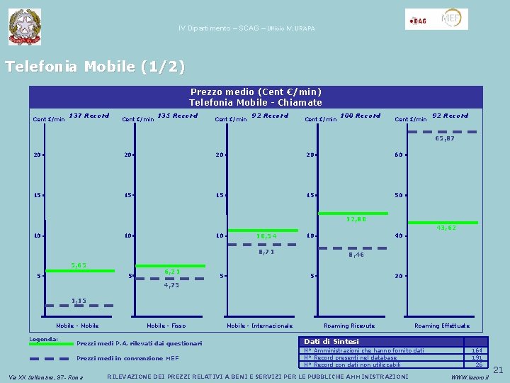 IV Dipartimento – SCAG – Ufficio IV; URAPA Telefonia Mobile (1/2) Prezzo medio (Cent