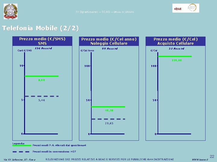 IV Dipartimento – SCAG – Ufficio IV; URAPA Telefonia Mobile (2/2) Prezzo medio (€/SMS)