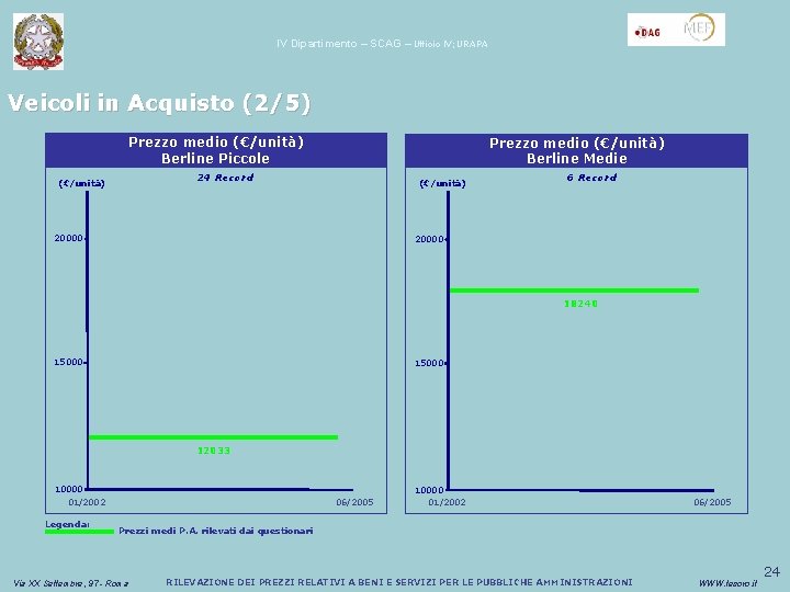 IV Dipartimento – SCAG – Ufficio IV; URAPA Veicoli in Acquisto (2/5) Prezzo medio