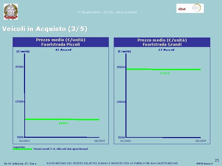 IV Dipartimento – SCAG – Ufficio IV; URAPA Veicoli in Acquisto (3/5) Prezzo medio