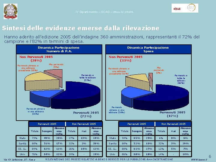 IV Dipartimento – SCAG – Ufficio IV; URAPA Sintesi delle evidenze emerse dalla rilevazione